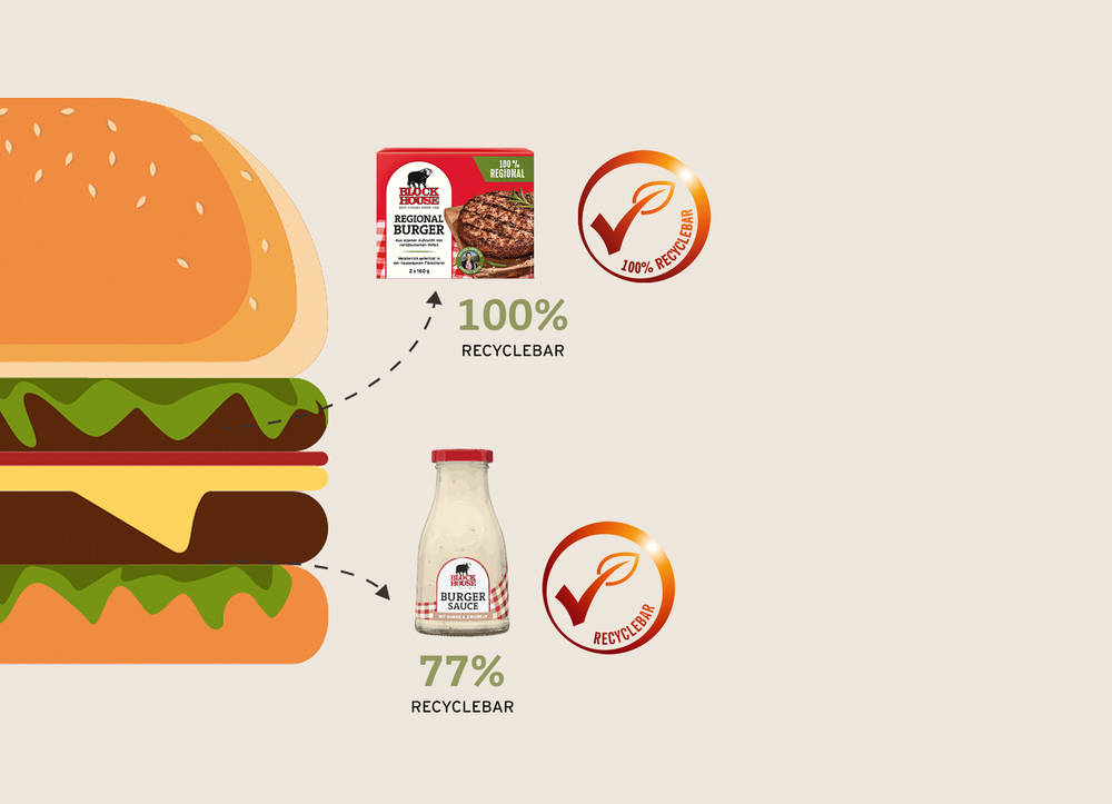 Illustration eines Burgers mit zwei Produkten von BLOCK HOIUSE: einer Burgerverpackung (100 % recycelbar) und einer Burgersauce-Flasche (77 % recycelbar), jeweils mit Recycling-Symbolen und Prozentangaben zur Recyclingfähigkeit.