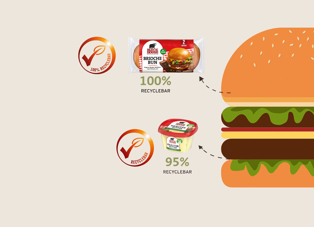 Illustration eines Burgers mit zwei Produkten von BLOCK HOIUSE: einer Burgerverpackung (100 % recycelbar) und einer Burgersauce-Flasche (77 % recycelbar), jeweils mit Recycling-Symbolen und Prozentangaben zur Recyclingfähigkeit.